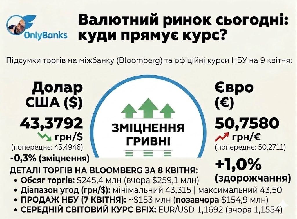 За підсумком сьогоднішніх торгів на міжбанку (майданчик Bloomberg), Нацбанк встановив на завтра, 9 квітня, такі офіційні курси: