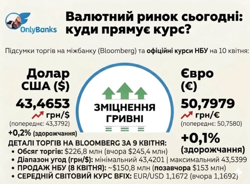 За підсумком сьогоднішніх торгів на міжбанку (майданчик Bloomberg), Нацбанк встановив на завтра, 10 квітня, такі офіційні курси: