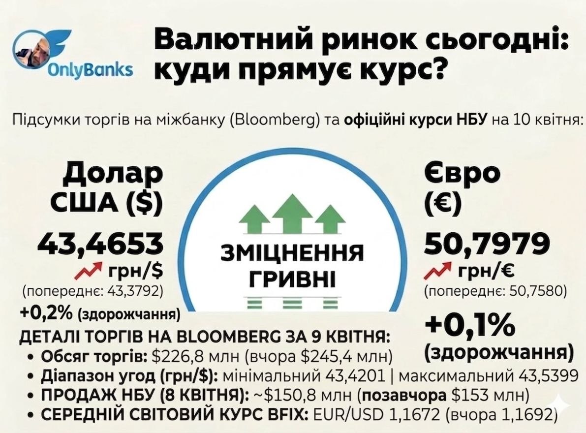 За підсумком сьогоднішніх торгів на міжбанку (майданчик Bloomberg), Нацбанк встановив на завтра, 10 квітня, такі офіційні курси: