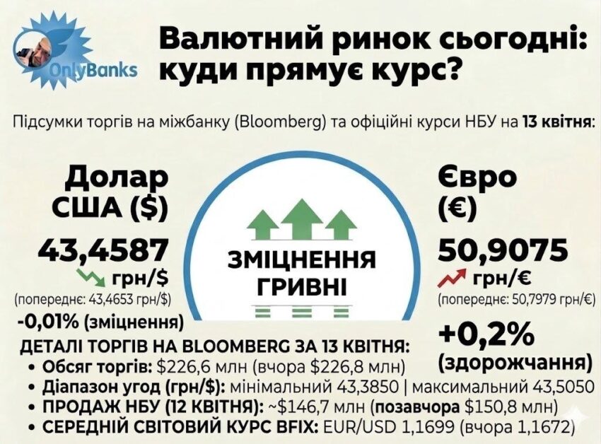За підсумком сьогоднішніх торгів на міжбанку (майданчик Bloomberg), Нацбанк встановив на завтра, 13 квітня, такі офіційні курси: