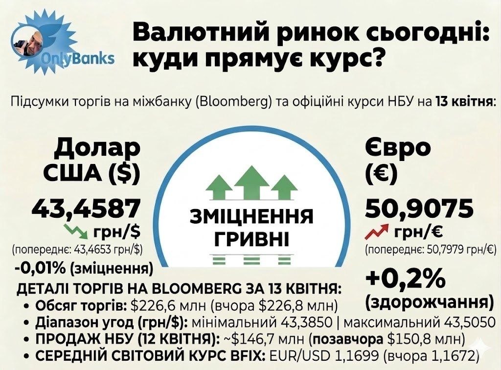 За підсумком сьогоднішніх торгів на міжбанку (майданчик Bloomberg), Нацбанк встановив на завтра, 13 квітня, такі офіційні курси: