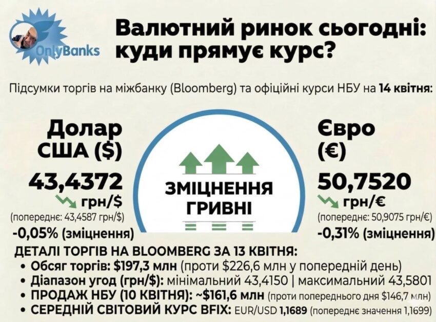 За підсумками сьогоднішніх торгів на міжбанку (майданчик Bloomberg) Національний банк України встановив на завтра, 14 квітня, такі офіційні курси: