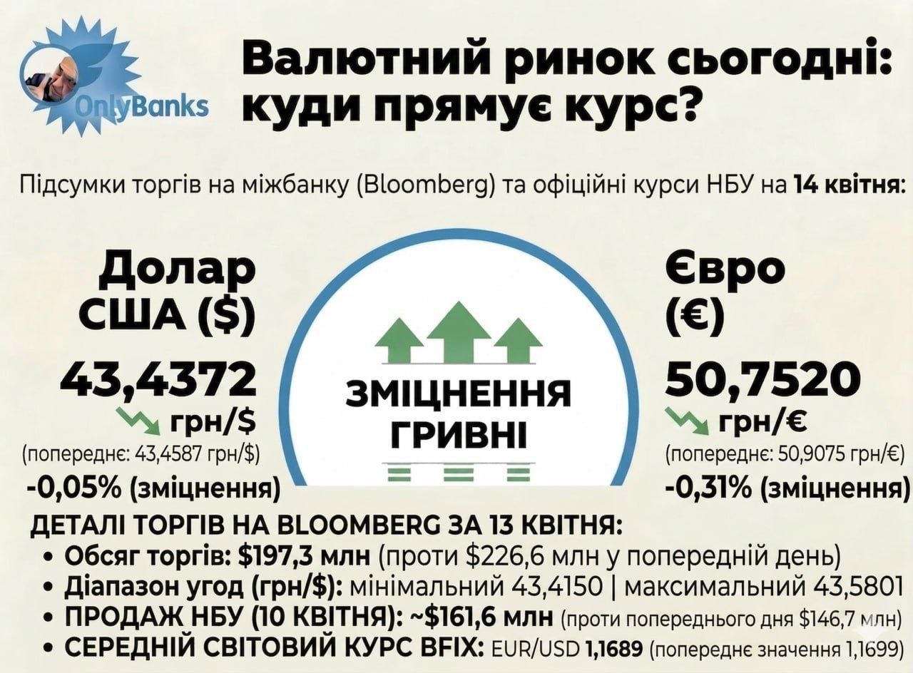 За підсумками сьогоднішніх торгів на міжбанку (майданчик Bloomberg) Національний банк України встановив на завтра, 14 квітня, такі офіційні курси: