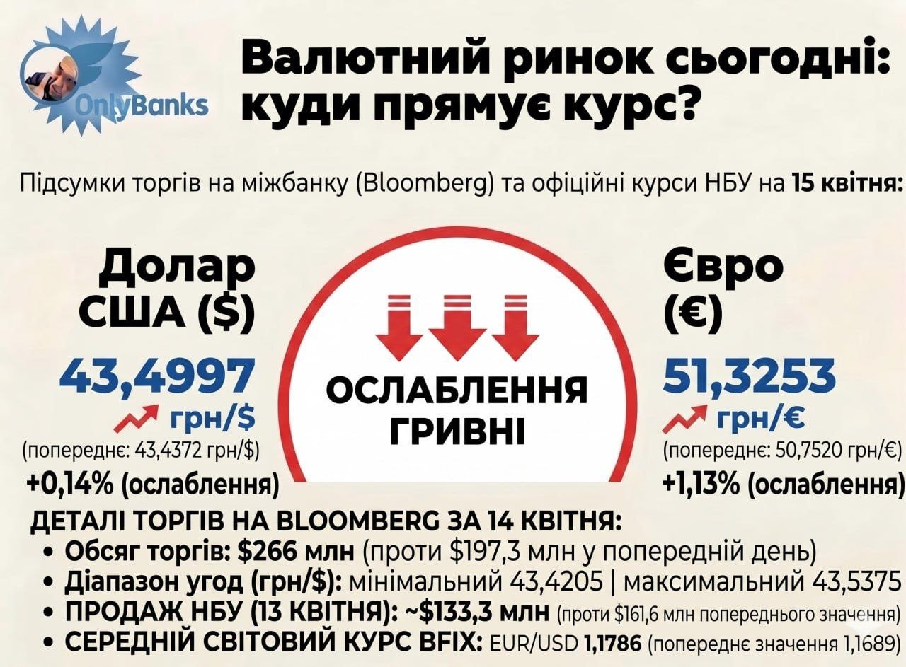 За підсумками сьогоднішніх торгів на міжбанку (майданчик Bloomberg) Нацбанк встановив на завтра, 15 квітня, такі офіційні курси:
