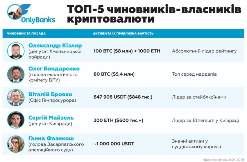 Названі найбільші криптоінвестори України: Нацбанк на підході