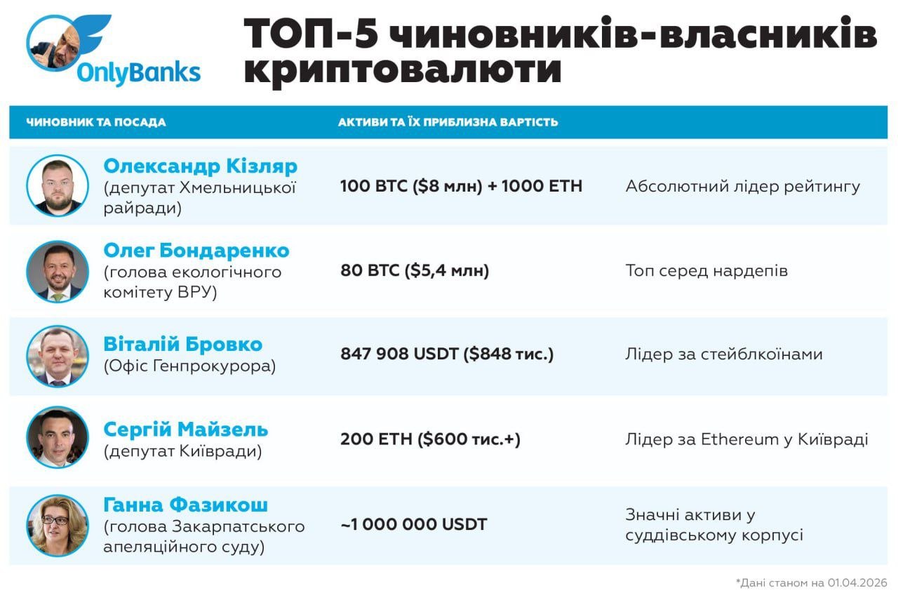 Названі найбільші криптоінвестори України: Нацбанк на підході