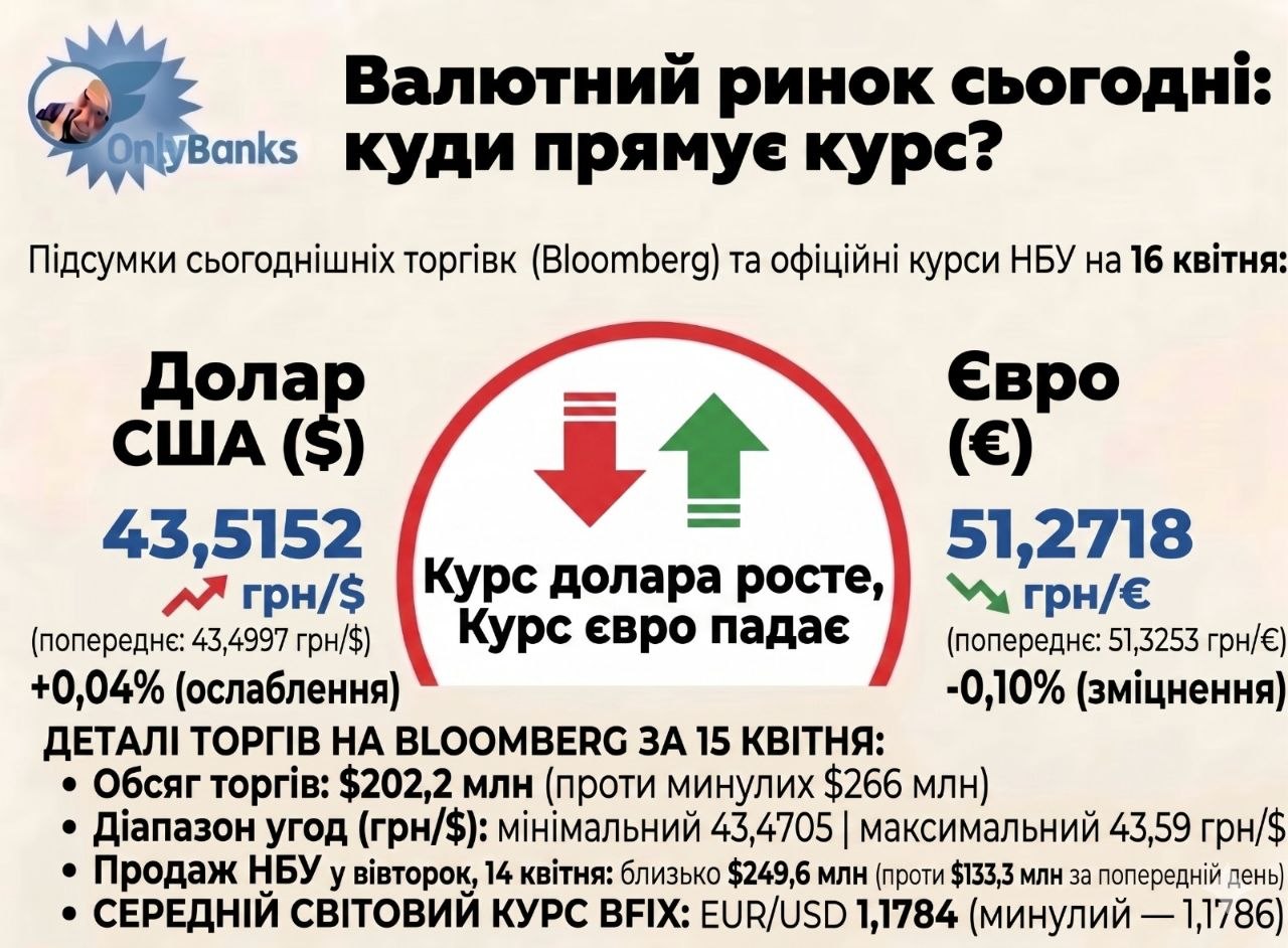За підсумками сьогоднішніх торгів на міжбанку (майданчик Bloomberg) Нацбанк встановив на завтра, 16 квітня, такі офіційні курси: