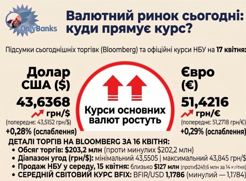 За підсумками сьогоднішніх торгів на міжбанку (майданчик Bloomberg) Нацбанк встановив на завтра, 17 квітня, такі офіційні курси: