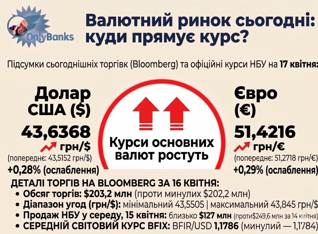 За підсумками сьогоднішніх торгів на міжбанку (майданчик Bloomberg) Нацбанк встановив на завтра, 17 квітня, такі офіційні курси: