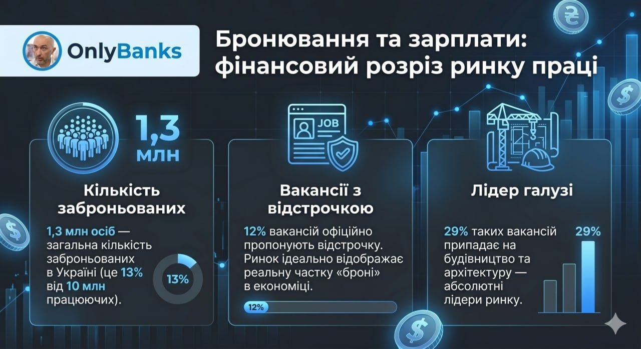 Бронювання та зарплати: фінансовий розріз ринку праці