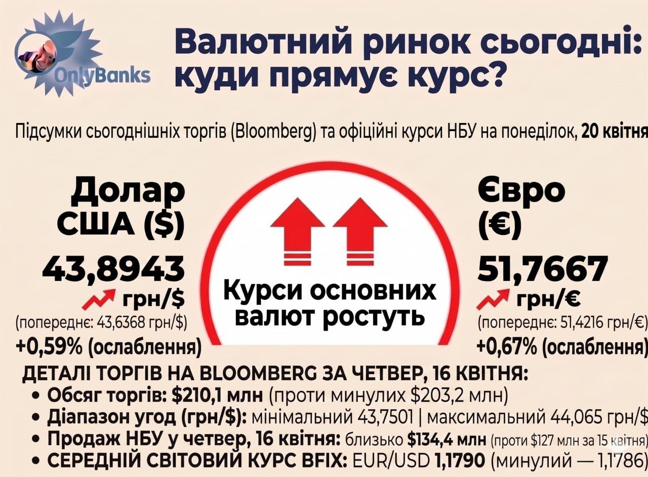За підсумком сьогоднішніх торгів на міжбанку (майданчик Bloomberg), Нацбанк встановив на понеділок, 20 квітня, такі офіційні курси: