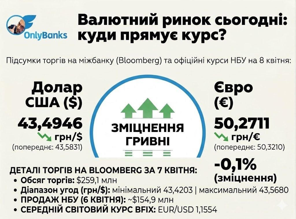За підсумком сьогоднішніх торгів на міжбанку (майданчик Bloomberg), Нацбанк встановив на завтра, 8 квітня, такі офіційні курси: