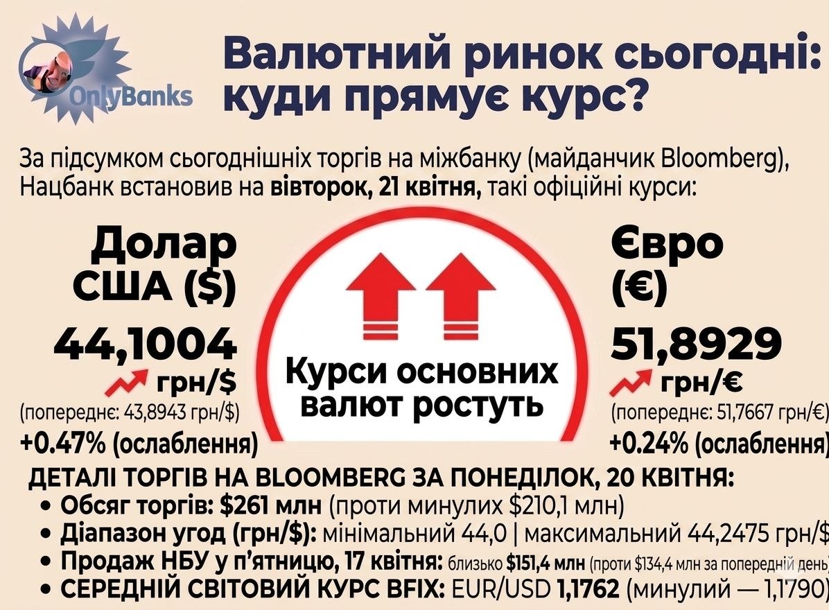 За підсумками сьогоднішніх торгів на міжбанку (майданчик Bloomberg) Нацбанк встановив на вівторок, 21 квітня, такі офіційні курси: