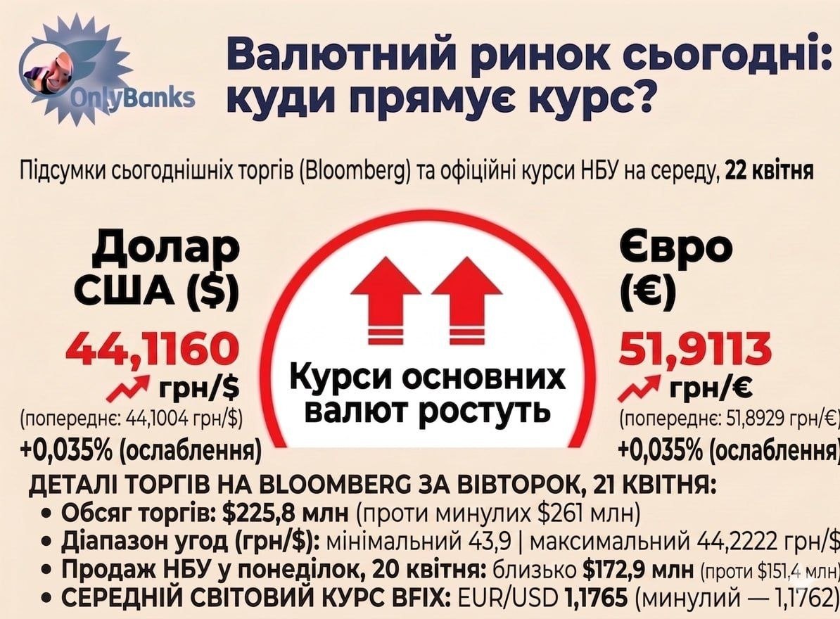 За підсумком сьогоднішніх торгів на міжбанку (майданчик Bloomberg) Нацбанк встановив на середу, 22 квітня, такі офіційні курси: