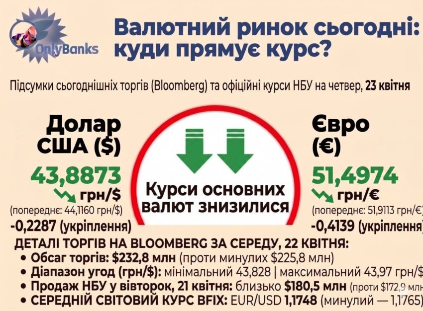 За підсумком сьогоднішніх торгів на міжбанку (майданчик Bloomberg) Нацбанк встановив на четвер, 23 квітня, такі офіційні курси:
