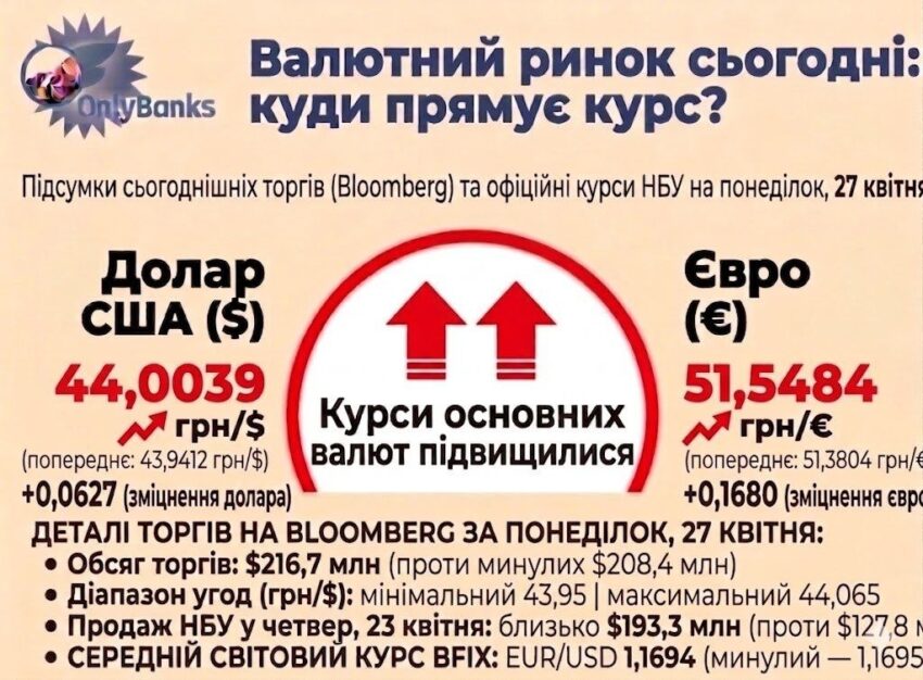 За підсумками сьогоднішніх торгів на міжбанку (майданчик Bloomberg) Нацбанк встановив на понеділок, 27 квітня, такі офіційні курси: