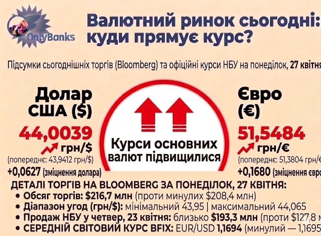 За підсумками сьогоднішніх торгів на міжбанку (майданчик Bloomberg) Нацбанк встановив на понеділок, 27 квітня, такі офіційні курси: