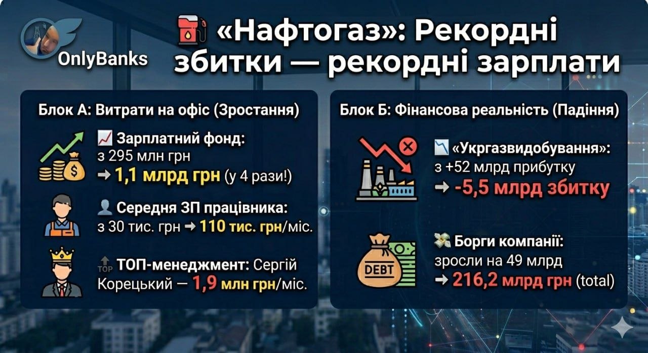 Після зниження прибутку «Нафтогаз» у 4 рази збільшив витрати на персонал