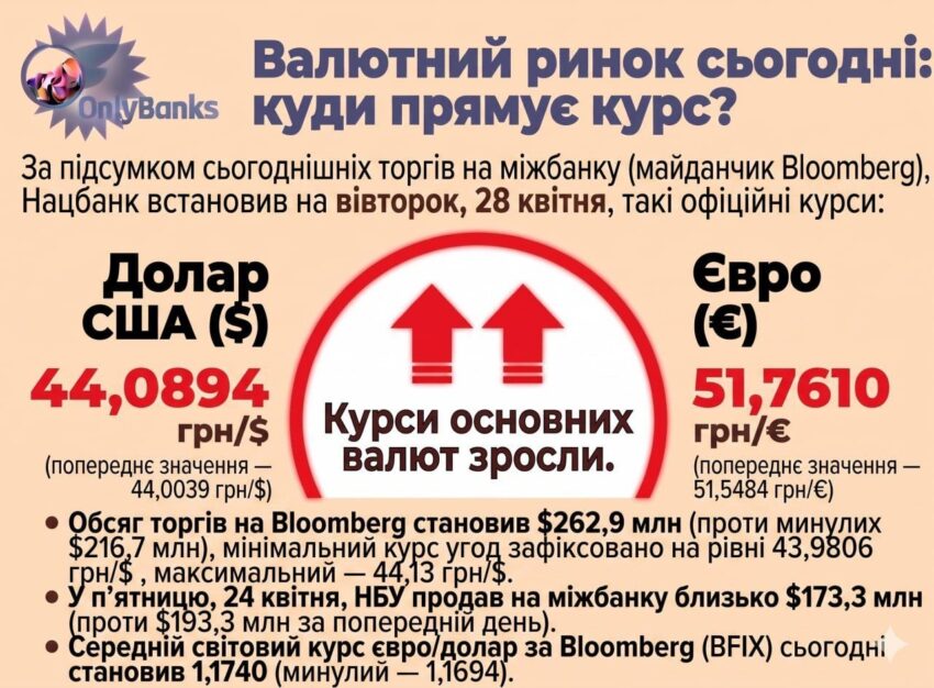 За підсумками сьогоднішніх торгів на міжбанку (майданчик Bloomberg) Нацбанк встановив на вівторок, 28 квітня, такі офіційні курси: