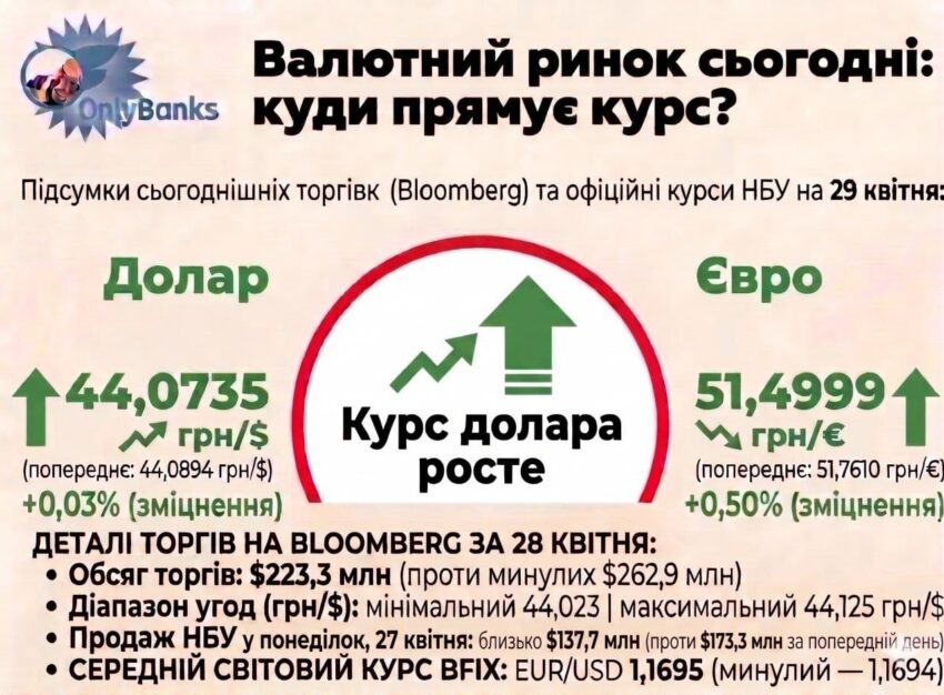 За підсумками сьогоднішніх торгів на міжбанку (майданчик Bloomberg) Нацбанк встановив на середу, 29 квітня, такі офіційні курси: