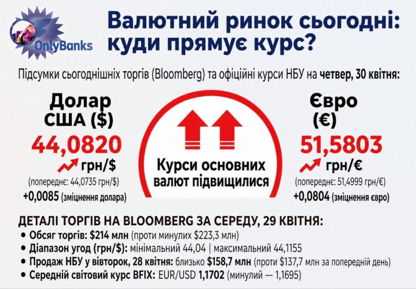 За підсумками сьогоднішніх торгів на міжбанку (майданчик Bloomberg) Нацбанк встановив на четвер, 30 квітня, такі офіційні курси: