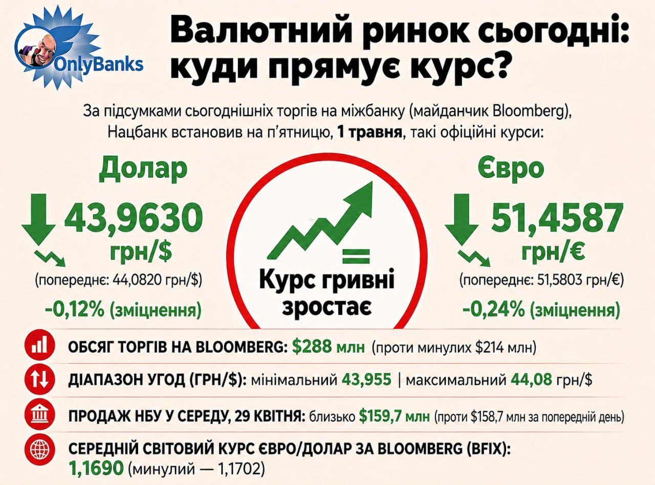 За підсумками сьогоднішніх торгів на міжбанку (майданчик Bloomberg) Нацбанк встановив на п’ятницю, 1 травня, такі офіційні курси: