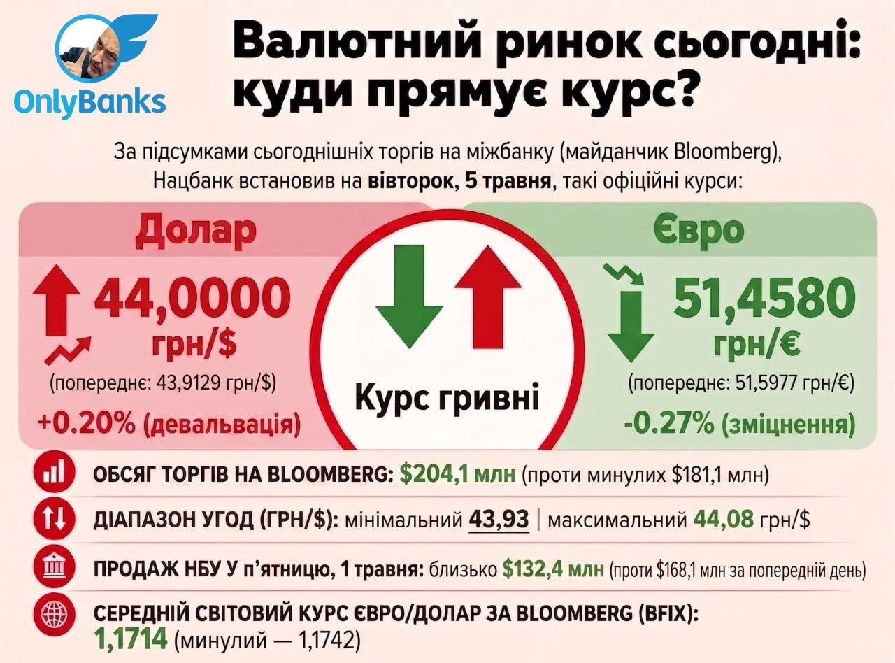 За підсумками сьогоднішніх торгів на міжбанку (майданчик Bloomberg) Нацбанк встановив на вівторок, 5 травня, такі офіційні курси: