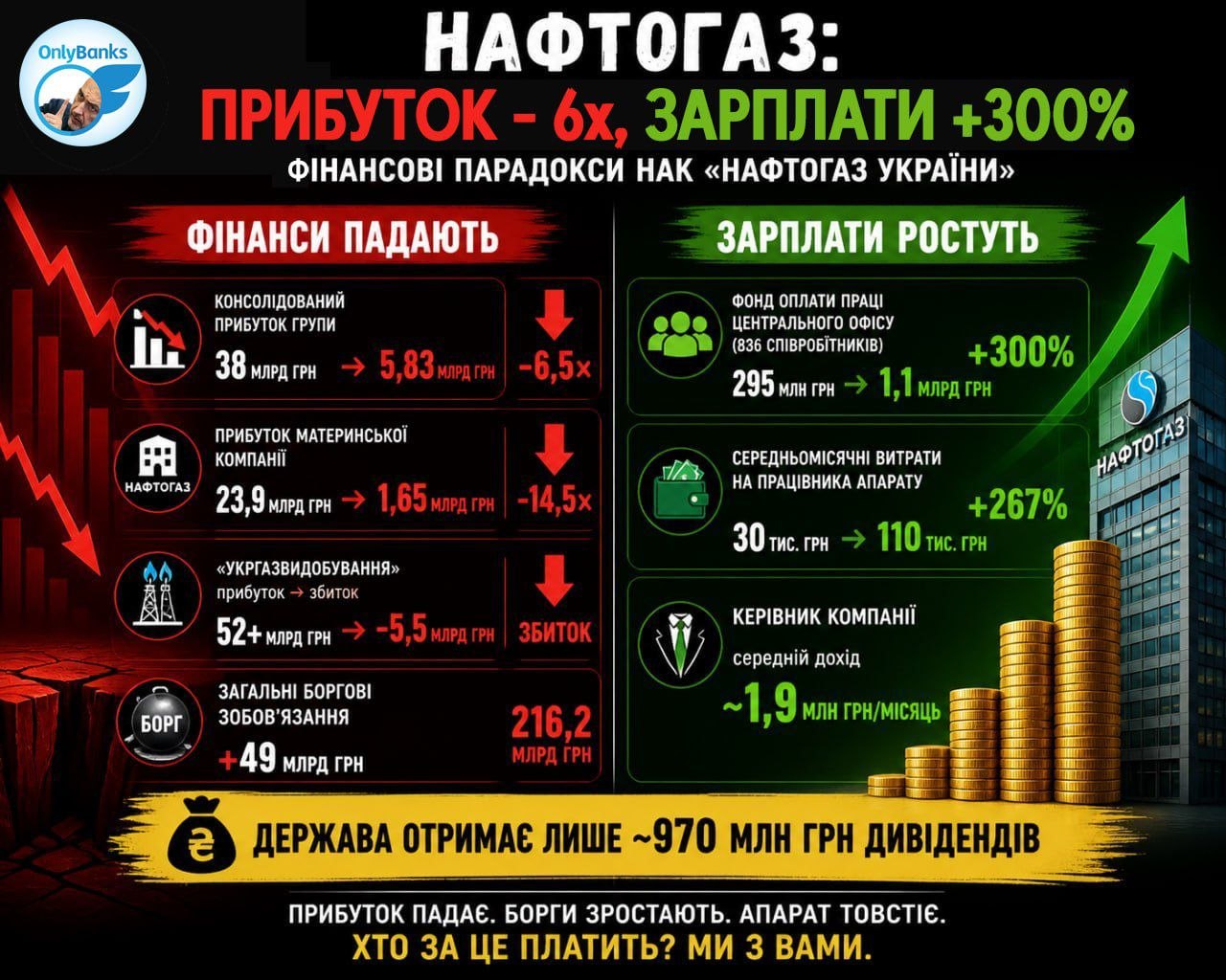 Фінансові парадокси НАК «Нафтогаз України»: обвал прибутку в 6 разів і мільярд на зарплати апарату