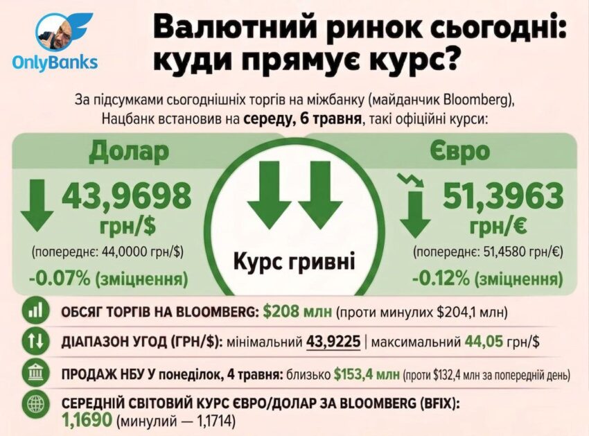 За підсумками сьогоднішніх торгів на міжбанку (майданчик Bloomberg) Нацбанк встановив на середу, 6 травня, такі офіційні курси:
