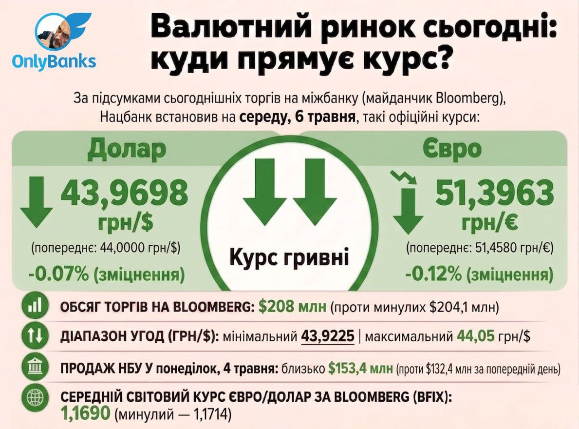 За підсумками сьогоднішніх торгів на міжбанку (майданчик Bloomberg) Нацбанк встановив на середу, 6 травня, такі офіційні курси: