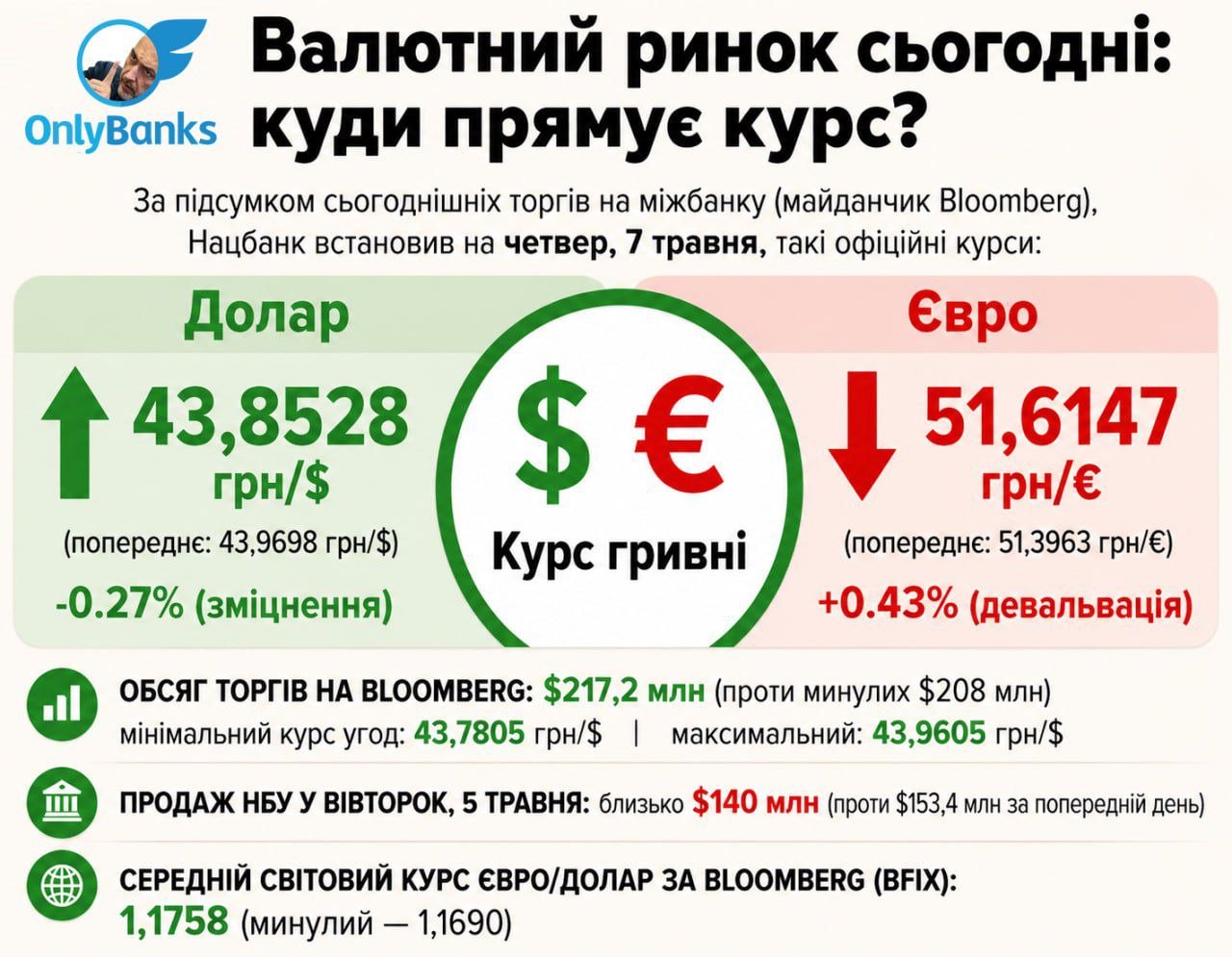 За підсумками сьогоднішніх торгів на міжбанку (майданчик Bloomberg) Нацбанк встановив на четвер, 7 травня, такі офіційні курси: