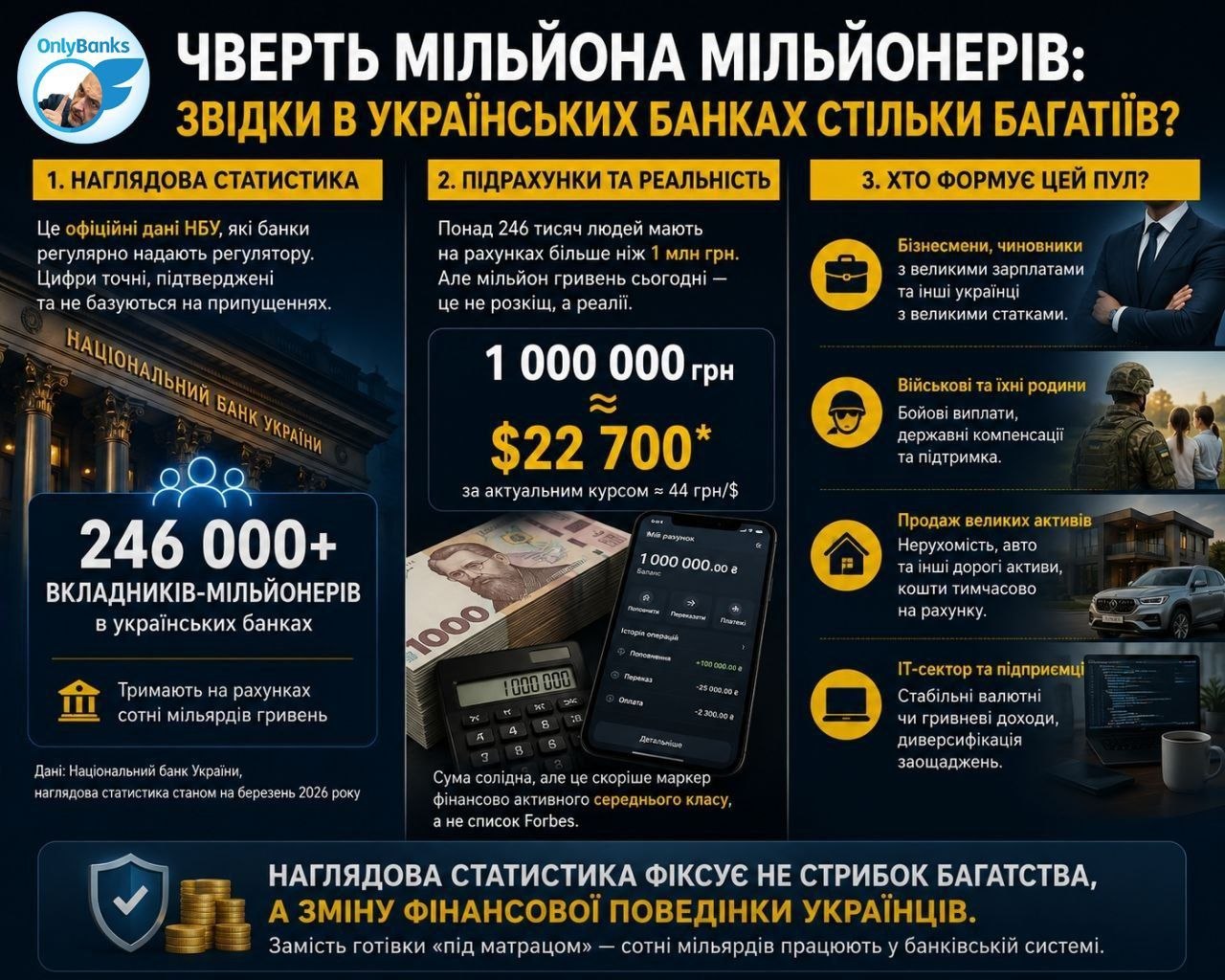 Чверть мільйона мільйонерів: звідки в українських банках стільки багатіїв?