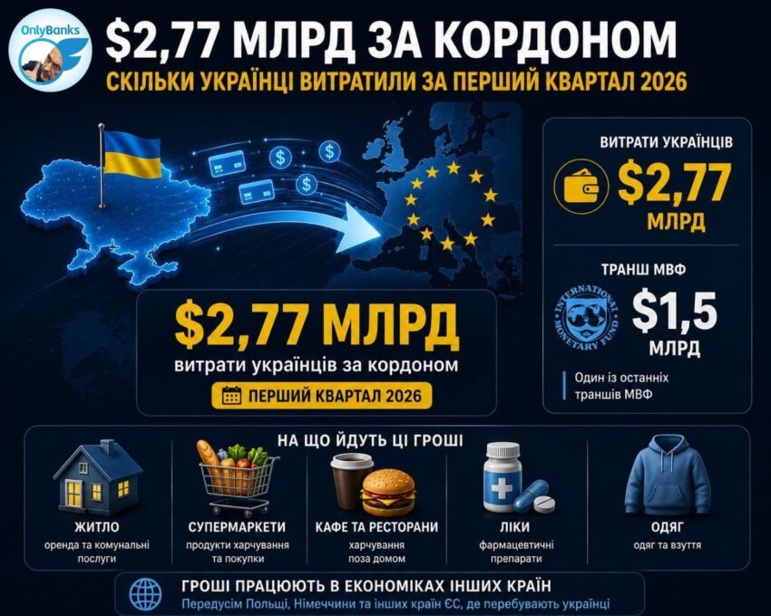 Відтік капіталу в кишенях: парадокс витрат українців за кордоном