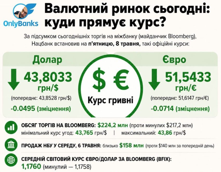 За підсумками сьогоднішніх торгів на міжбанку (майданчик Bloomberg) Нацбанк встановив на п’ятницю, 8 травня, такі офіційні курси: