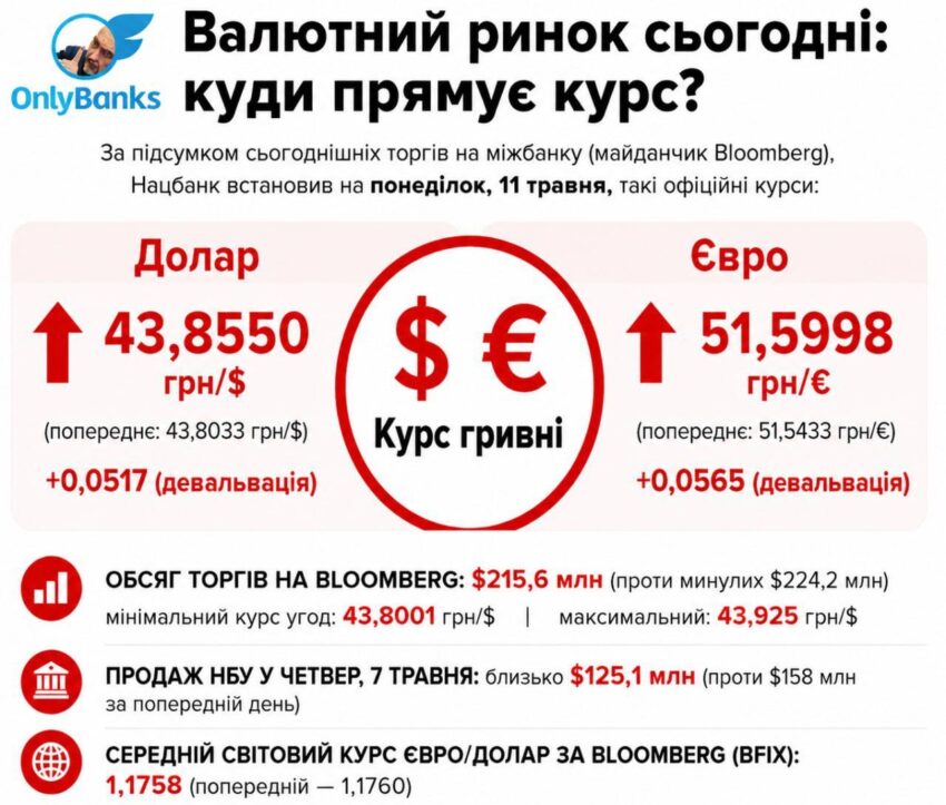 За підсумком сьогоднішніх торгів на міжбанку (майданчик Bloomberg), Нацбанк встановив на понеділок, 11 травня, такі офіційні курси: