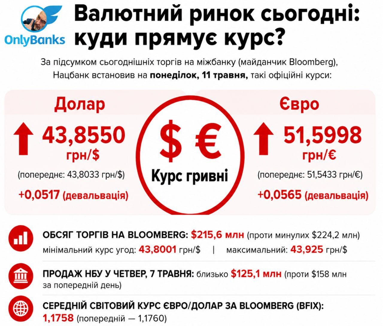 За підсумком сьогоднішніх торгів на міжбанку (майданчик Bloomberg), Нацбанк встановив на понеділок, 11 травня, такі офіційні курси: