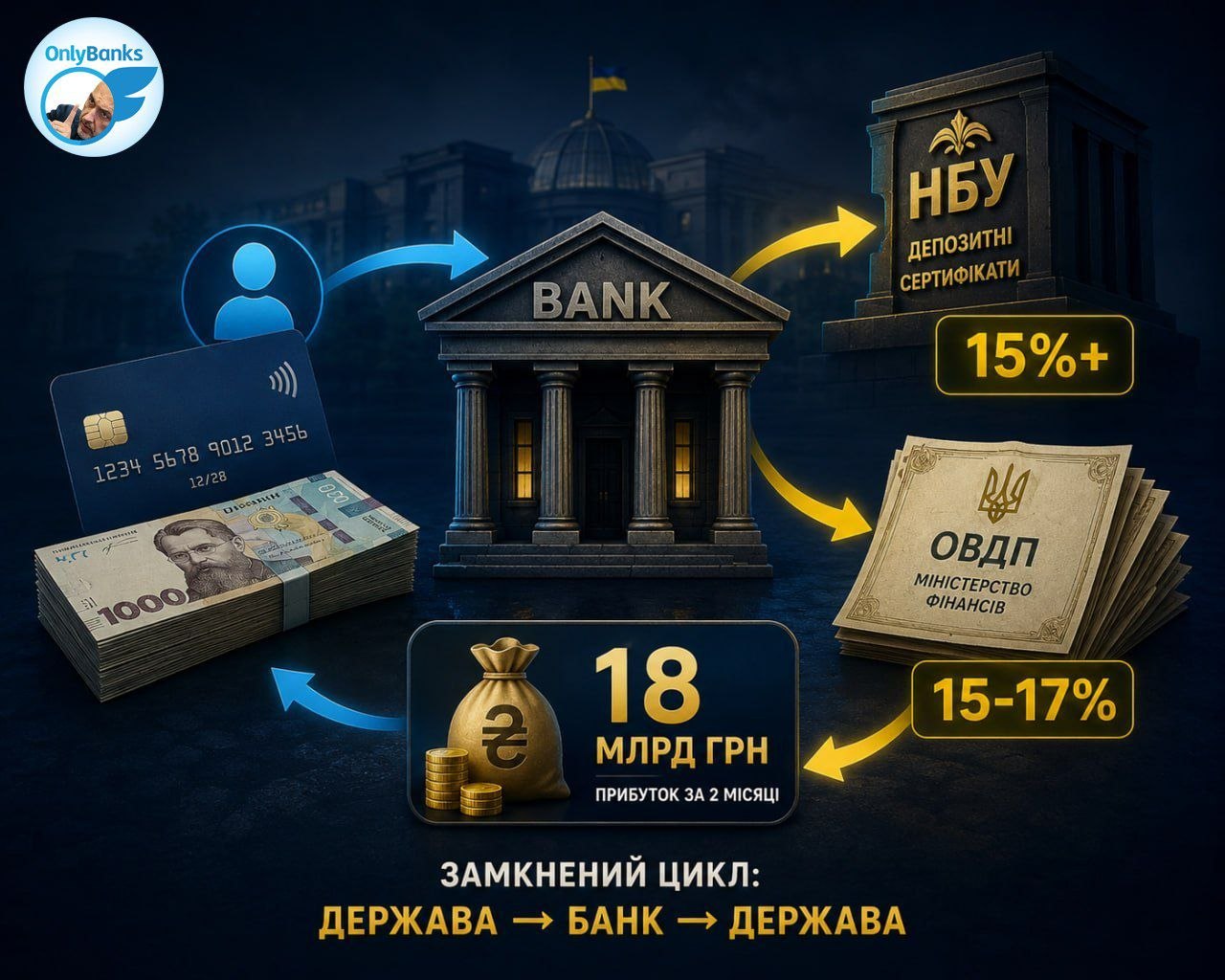 Банківський сектор-2026: як працює механіка надприбутків під час війни