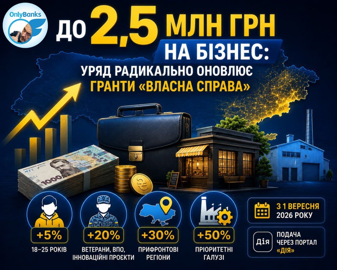 До 2,5 млн грн на бізнес: уряд радикально оновлює гранти «Власна справа»