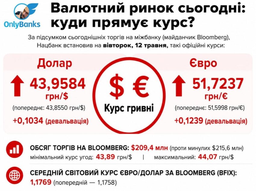 За підсумками сьогоднішніх торгів на міжбанку (майданчик Bloomberg) Нацбанк встановив на вівторок, 12 травня, такі офіційні курси: