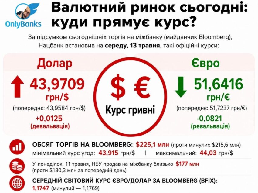 За підсумком сьогоднішніх торгів на міжбанку (майданчик Bloomberg), Нацбанк встановив на середу, 13 травня, такі офіційні курси: