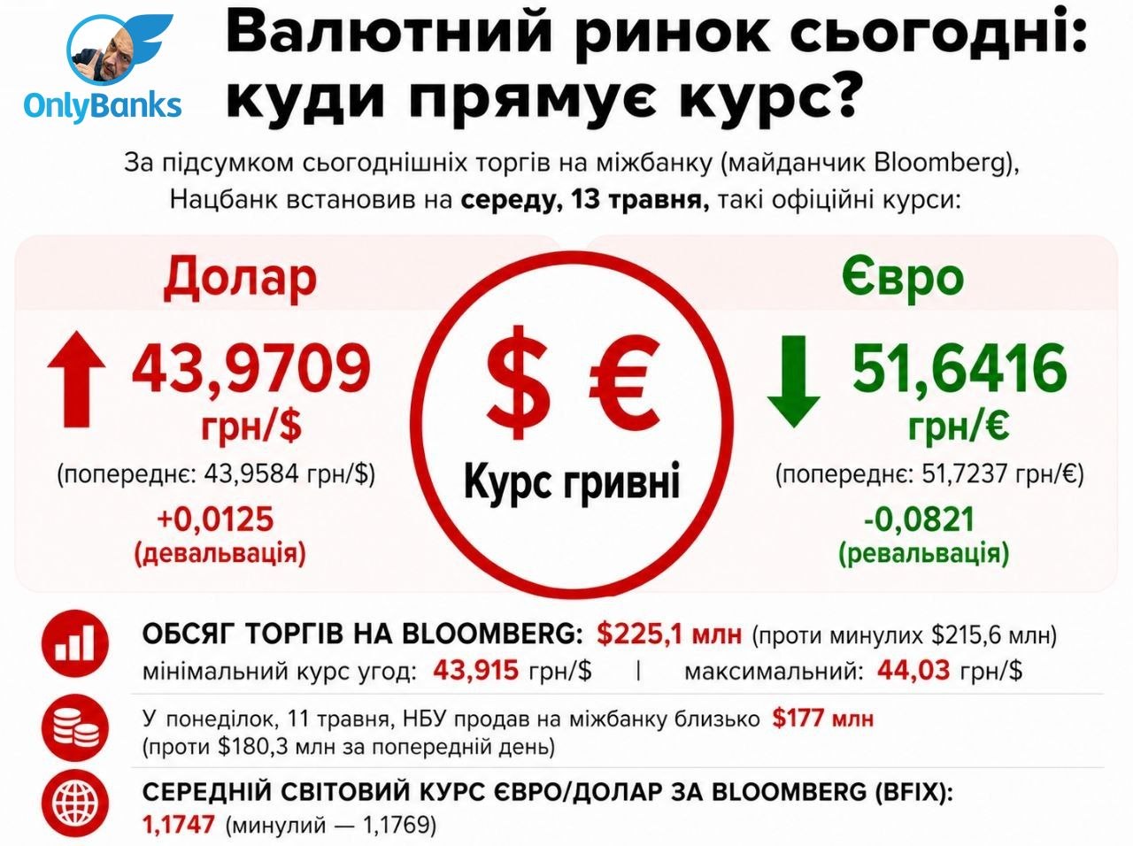 За підсумком сьогоднішніх торгів на міжбанку (майданчик Bloomberg), Нацбанк встановив на середу, 13 травня, такі офіційні курси: