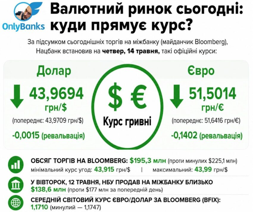 За підсумками сьогоднішніх торгів на міжбанку (майданчик Bloomberg) Нацбанк встановив на четвер, 14 травня, такі офіційні курси: