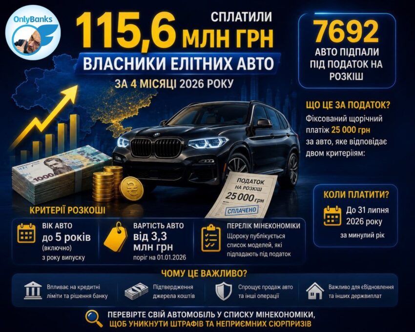 Від початку року 7692 власники авто сплатили «податок на розкіш»