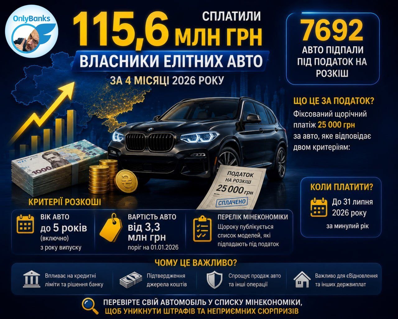 Від початку року 7692 власники авто сплатили «податок на розкіш»