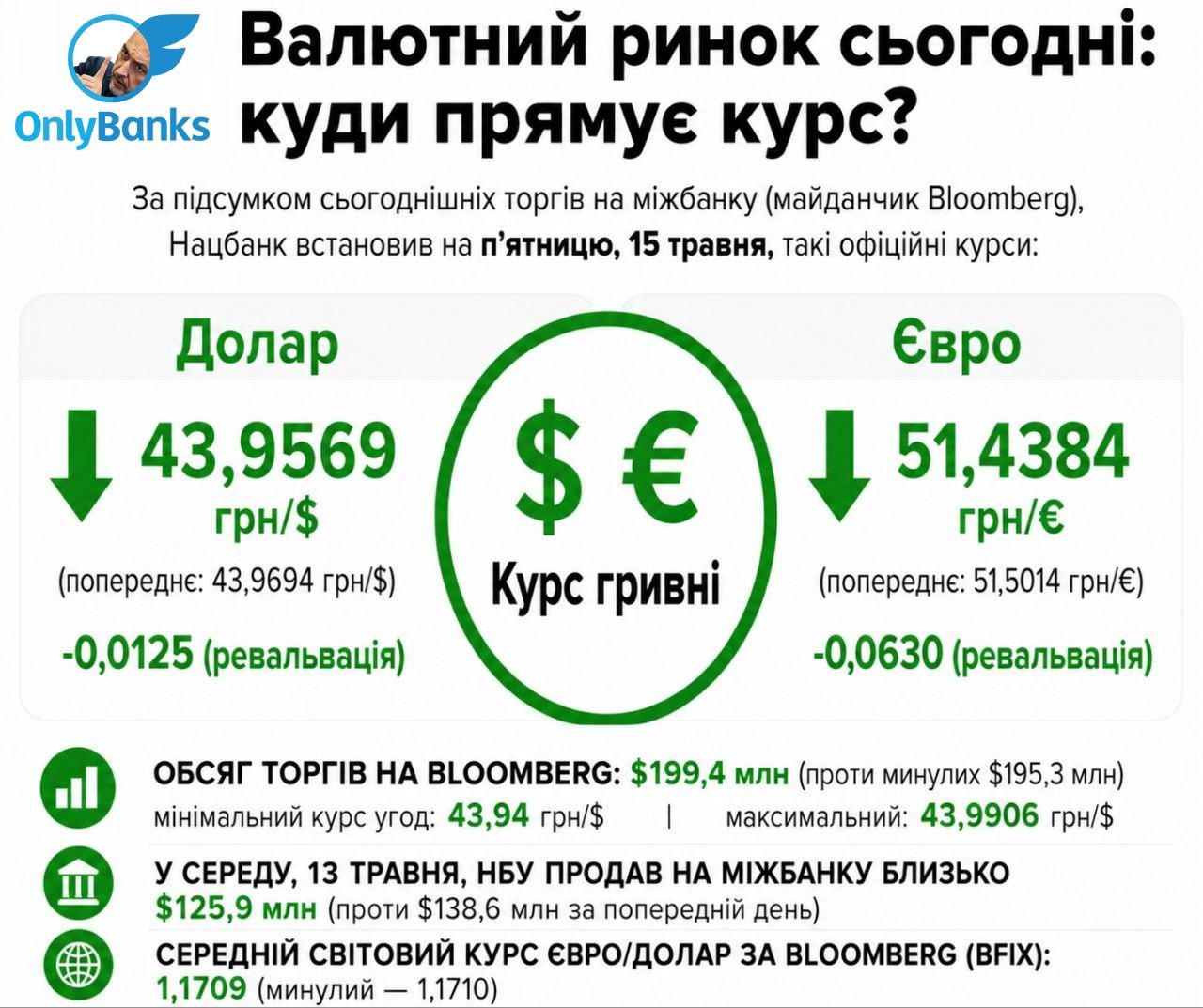 За підсумком сьогоднішніх торгів на міжбанку (майданчик Bloomberg), Нацбанк встановив на п’ятницю, 15 травня, такі офіційні курси: