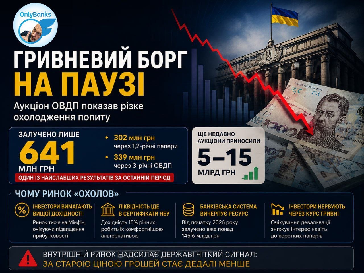 Гривневий борг на паузі: аукціон ОВДП показав різке охолодження попиту