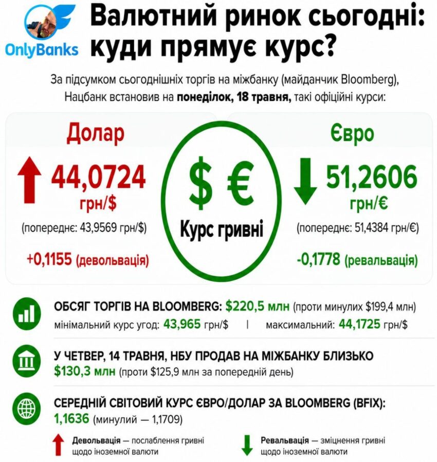 За підсумками сьогоднішніх торгів на міжбанку (майданчик Bloomberg), Нацбанк встановив на понеділок, 18 травня, такі офіційні курси: