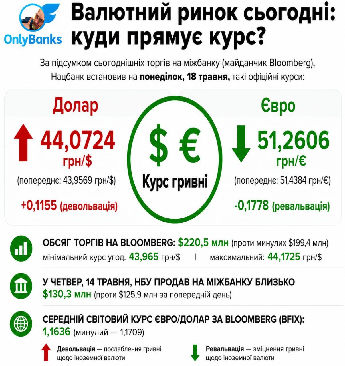 За підсумками сьогоднішніх торгів на міжбанку (майданчик Bloomberg), Нацбанк встановив на понеділок, 18 травня, такі офіційні курси: