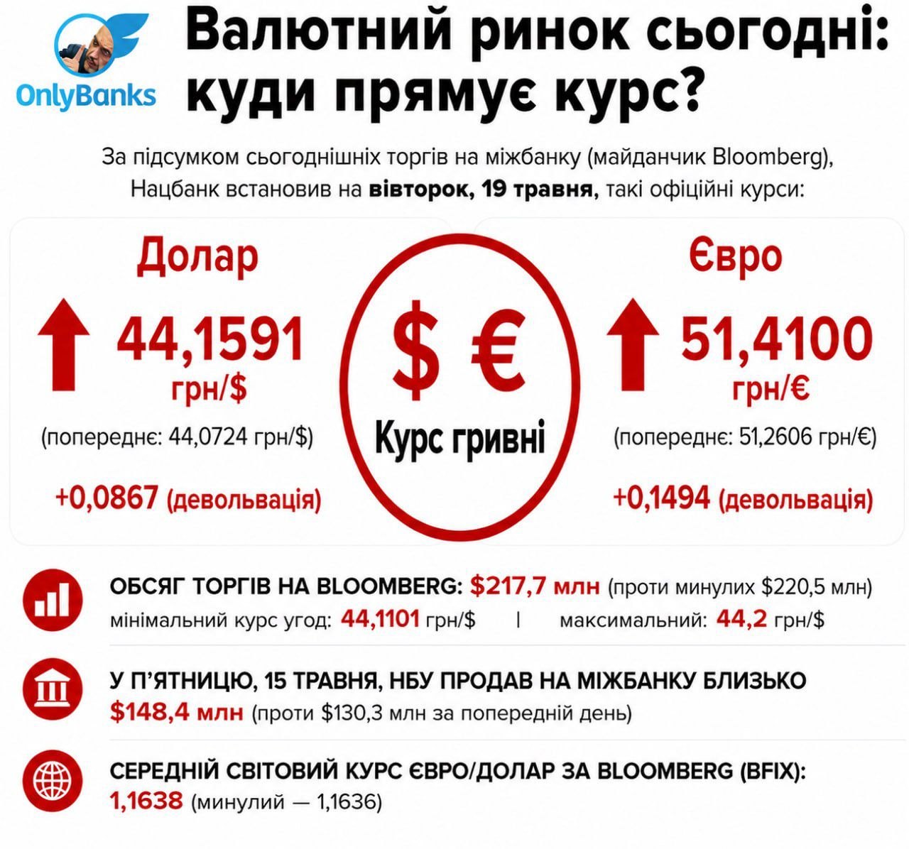 За підсумком сьогоднішніх торгів на міжбанку (майданчик Bloomberg), Нацбанк встановив на вівторок, 19 травня, такі офіційні курси: