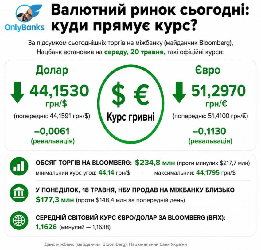 За підсумками сьогоднішніх торгів на міжбанку (майданчик Bloomberg) Нацбанк встановив на середу, 20 травня, такі офіційні курси: